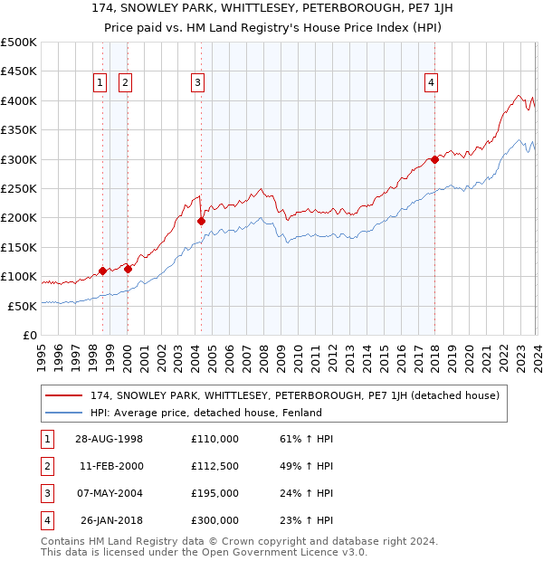174, SNOWLEY PARK, WHITTLESEY, PETERBOROUGH, PE7 1JH: Price paid vs HM Land Registry's House Price Index