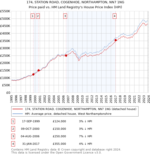 174, STATION ROAD, COGENHOE, NORTHAMPTON, NN7 1NG: Price paid vs HM Land Registry's House Price Index