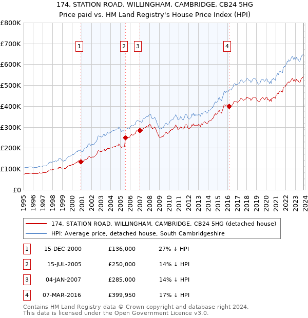 174, STATION ROAD, WILLINGHAM, CAMBRIDGE, CB24 5HG: Price paid vs HM Land Registry's House Price Index