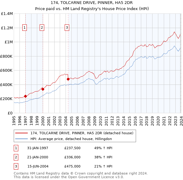 174, TOLCARNE DRIVE, PINNER, HA5 2DR: Price paid vs HM Land Registry's House Price Index