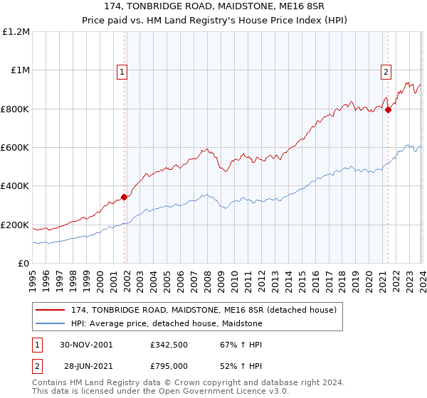 174, TONBRIDGE ROAD, MAIDSTONE, ME16 8SR: Price paid vs HM Land Registry's House Price Index