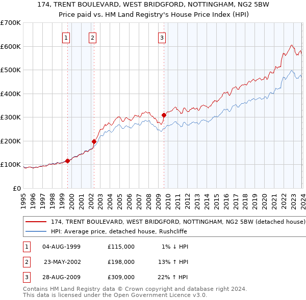 174, TRENT BOULEVARD, WEST BRIDGFORD, NOTTINGHAM, NG2 5BW: Price paid vs HM Land Registry's House Price Index