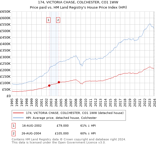 174, VICTORIA CHASE, COLCHESTER, CO1 1WW: Price paid vs HM Land Registry's House Price Index