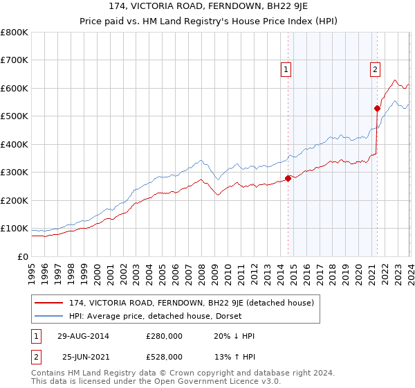 174, VICTORIA ROAD, FERNDOWN, BH22 9JE: Price paid vs HM Land Registry's House Price Index
