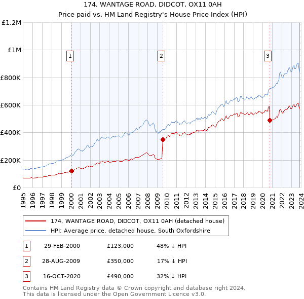 174, WANTAGE ROAD, DIDCOT, OX11 0AH: Price paid vs HM Land Registry's House Price Index