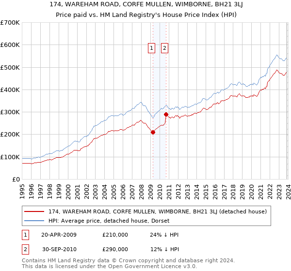 174, WAREHAM ROAD, CORFE MULLEN, WIMBORNE, BH21 3LJ: Price paid vs HM Land Registry's House Price Index