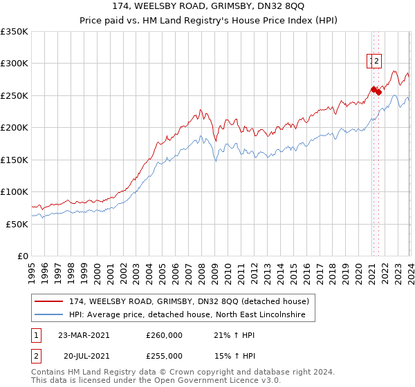174, WEELSBY ROAD, GRIMSBY, DN32 8QQ: Price paid vs HM Land Registry's House Price Index
