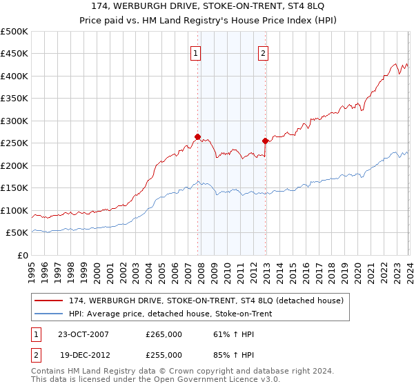 174, WERBURGH DRIVE, STOKE-ON-TRENT, ST4 8LQ: Price paid vs HM Land Registry's House Price Index