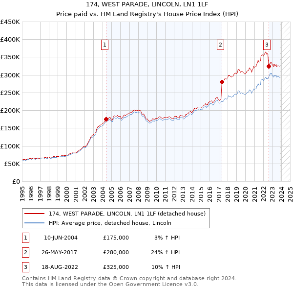 174, WEST PARADE, LINCOLN, LN1 1LF: Price paid vs HM Land Registry's House Price Index
