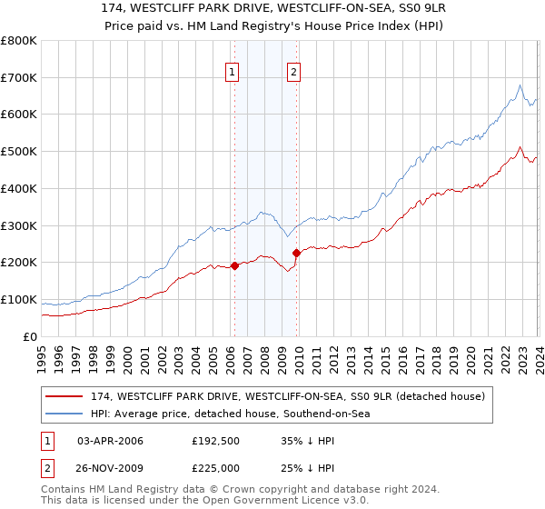 174, WESTCLIFF PARK DRIVE, WESTCLIFF-ON-SEA, SS0 9LR: Price paid vs HM Land Registry's House Price Index