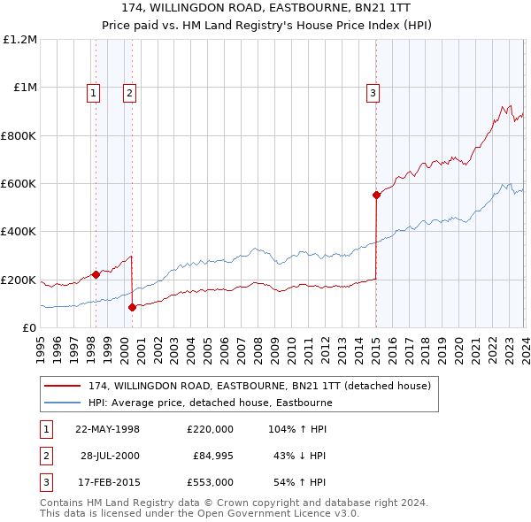 174, WILLINGDON ROAD, EASTBOURNE, BN21 1TT: Price paid vs HM Land Registry's House Price Index