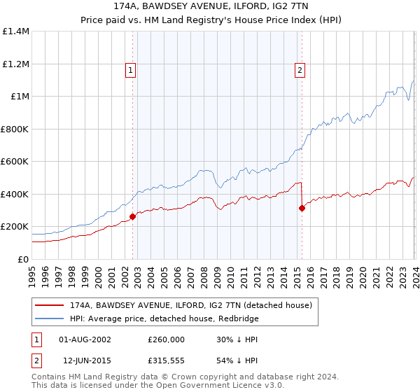 174A, BAWDSEY AVENUE, ILFORD, IG2 7TN: Price paid vs HM Land Registry's House Price Index