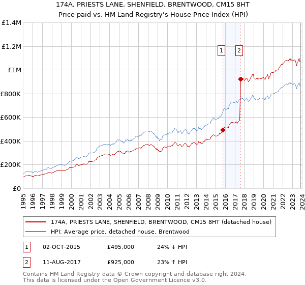 174A, PRIESTS LANE, SHENFIELD, BRENTWOOD, CM15 8HT: Price paid vs HM Land Registry's House Price Index