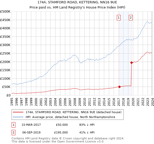 174A, STAMFORD ROAD, KETTERING, NN16 9UE: Price paid vs HM Land Registry's House Price Index