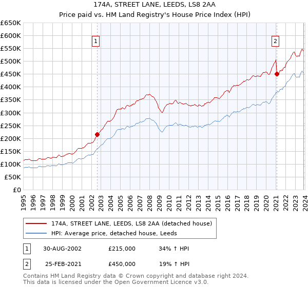 174A, STREET LANE, LEEDS, LS8 2AA: Price paid vs HM Land Registry's House Price Index