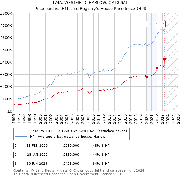 174A, WESTFIELD, HARLOW, CM18 6AL: Price paid vs HM Land Registry's House Price Index