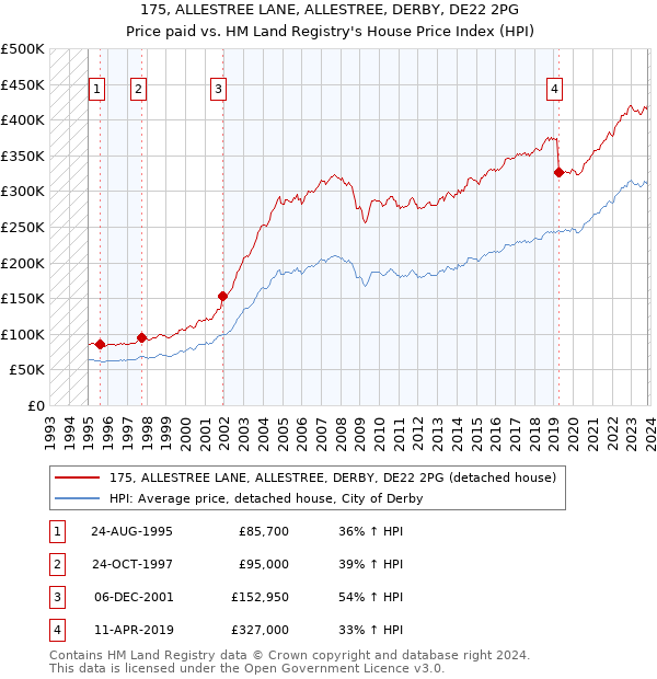 175, ALLESTREE LANE, ALLESTREE, DERBY, DE22 2PG: Price paid vs HM Land Registry's House Price Index