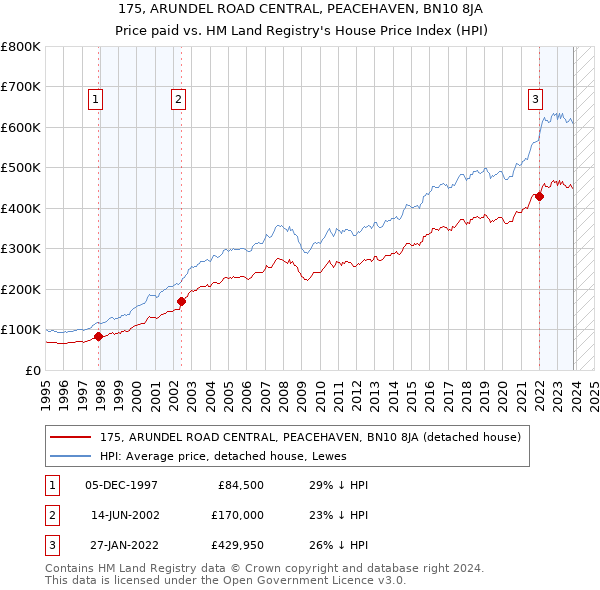 175, ARUNDEL ROAD CENTRAL, PEACEHAVEN, BN10 8JA: Price paid vs HM Land Registry's House Price Index