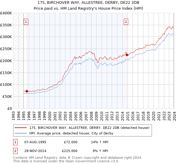 175, BIRCHOVER WAY, ALLESTREE, DERBY, DE22 2DB: Price paid vs HM Land Registry's House Price Index