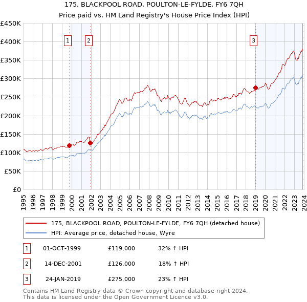 175, BLACKPOOL ROAD, POULTON-LE-FYLDE, FY6 7QH: Price paid vs HM Land Registry's House Price Index