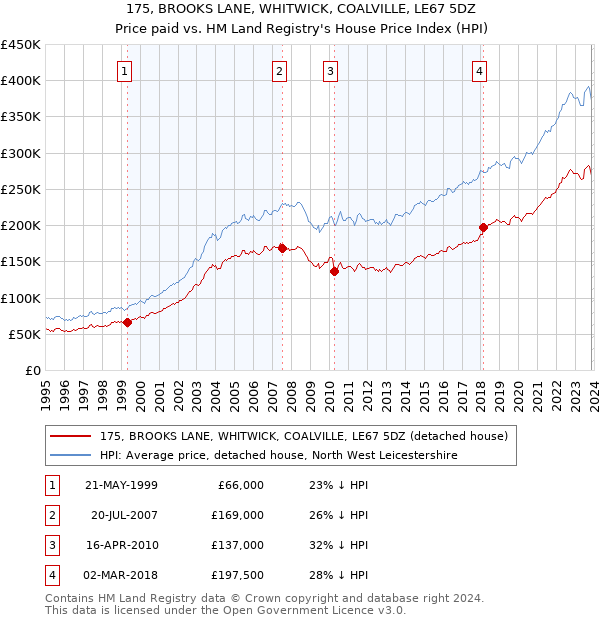 175, BROOKS LANE, WHITWICK, COALVILLE, LE67 5DZ: Price paid vs HM Land Registry's House Price Index