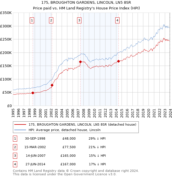 175, BROUGHTON GARDENS, LINCOLN, LN5 8SR: Price paid vs HM Land Registry's House Price Index