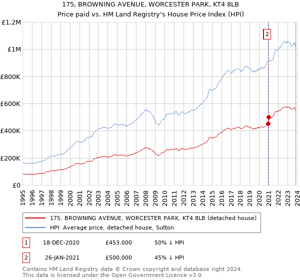 175, BROWNING AVENUE, WORCESTER PARK, KT4 8LB: Price paid vs HM Land Registry's House Price Index