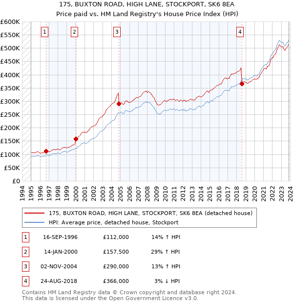 175, BUXTON ROAD, HIGH LANE, STOCKPORT, SK6 8EA: Price paid vs HM Land Registry's House Price Index