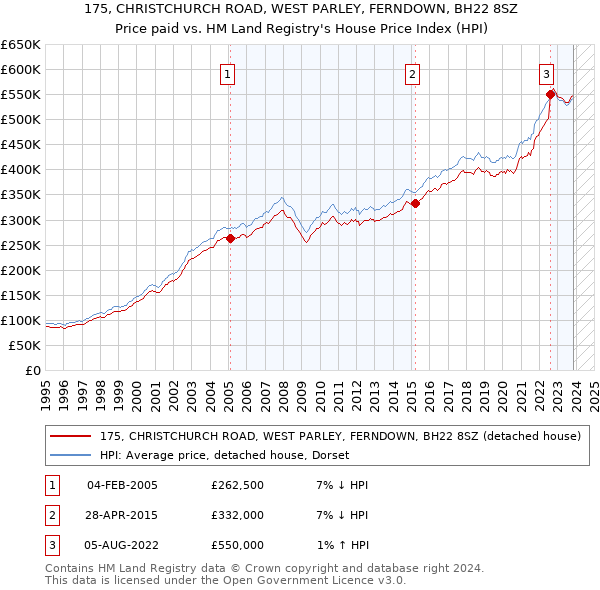 175, CHRISTCHURCH ROAD, WEST PARLEY, FERNDOWN, BH22 8SZ: Price paid vs HM Land Registry's House Price Index