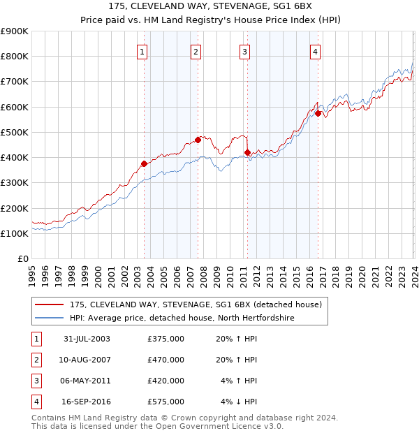 175, CLEVELAND WAY, STEVENAGE, SG1 6BX: Price paid vs HM Land Registry's House Price Index
