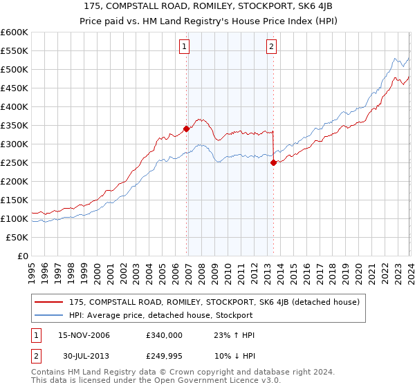 175, COMPSTALL ROAD, ROMILEY, STOCKPORT, SK6 4JB: Price paid vs HM Land Registry's House Price Index