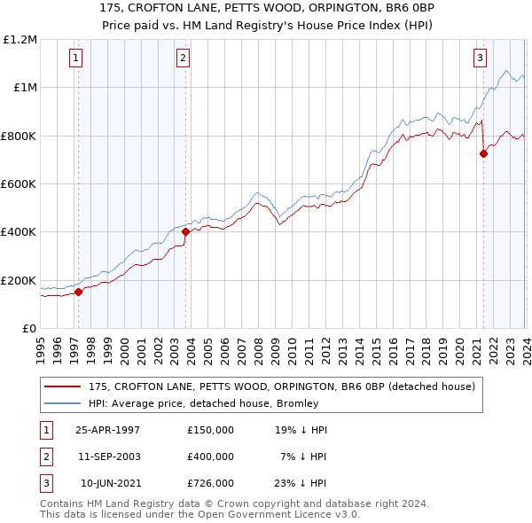 175, CROFTON LANE, PETTS WOOD, ORPINGTON, BR6 0BP: Price paid vs HM Land Registry's House Price Index