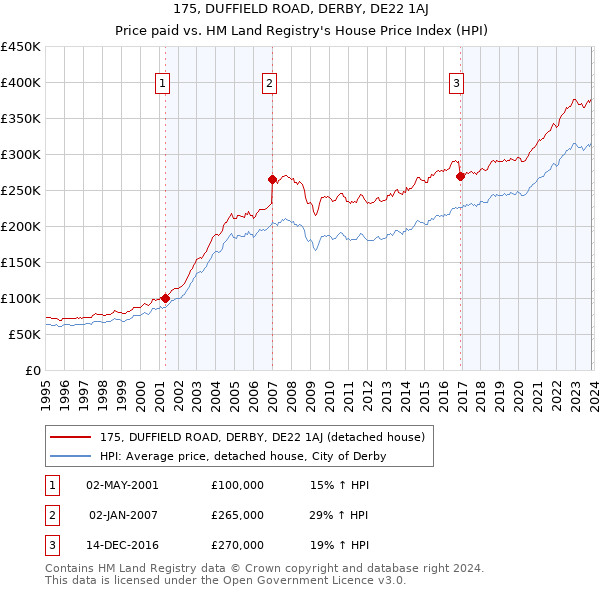 175, DUFFIELD ROAD, DERBY, DE22 1AJ: Price paid vs HM Land Registry's House Price Index