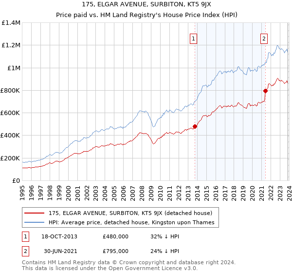 175, ELGAR AVENUE, SURBITON, KT5 9JX: Price paid vs HM Land Registry's House Price Index