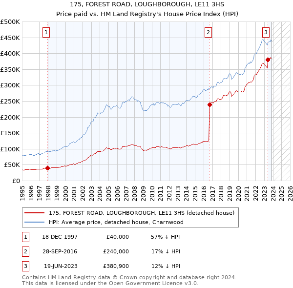 175, FOREST ROAD, LOUGHBOROUGH, LE11 3HS: Price paid vs HM Land Registry's House Price Index