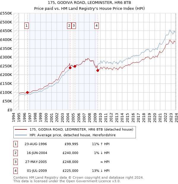 175, GODIVA ROAD, LEOMINSTER, HR6 8TB: Price paid vs HM Land Registry's House Price Index