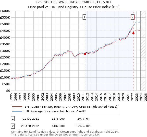 175, GOETRE FAWR, RADYR, CARDIFF, CF15 8ET: Price paid vs HM Land Registry's House Price Index