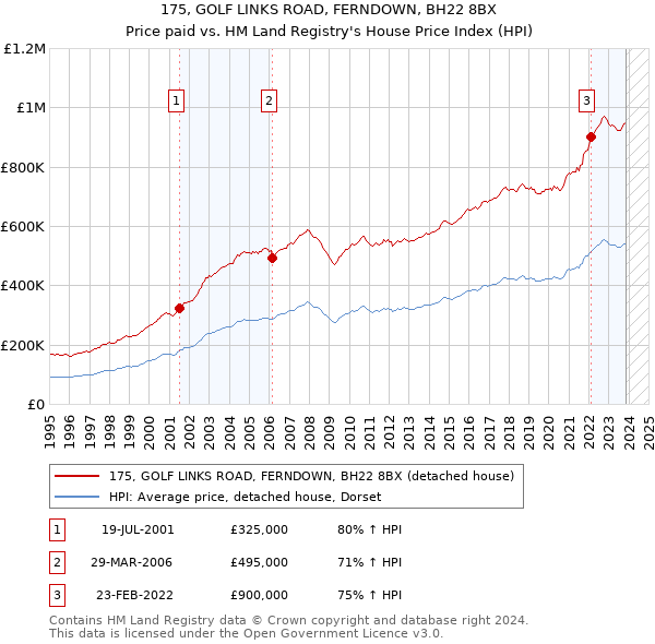 175, GOLF LINKS ROAD, FERNDOWN, BH22 8BX: Price paid vs HM Land Registry's House Price Index