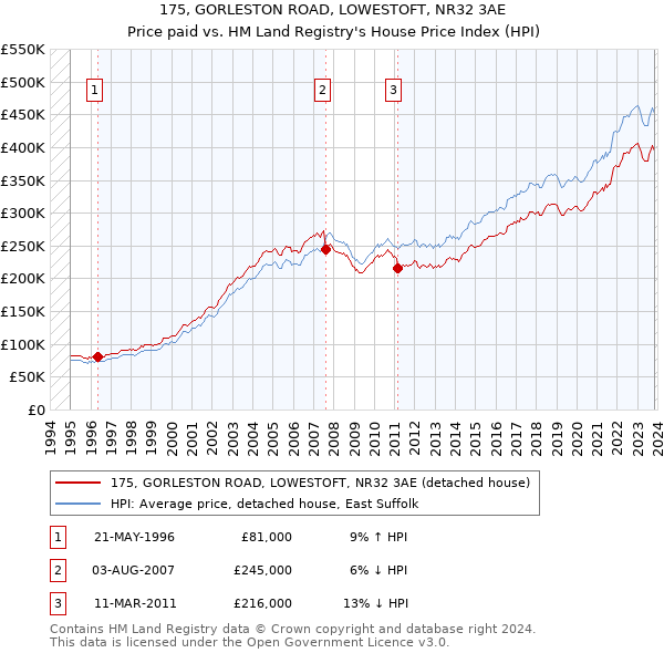 175, GORLESTON ROAD, LOWESTOFT, NR32 3AE: Price paid vs HM Land Registry's House Price Index