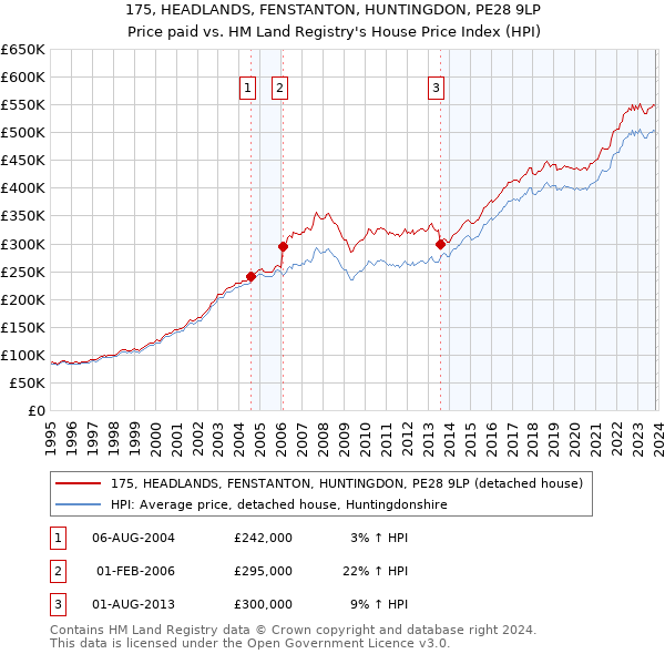 175, HEADLANDS, FENSTANTON, HUNTINGDON, PE28 9LP: Price paid vs HM Land Registry's House Price Index