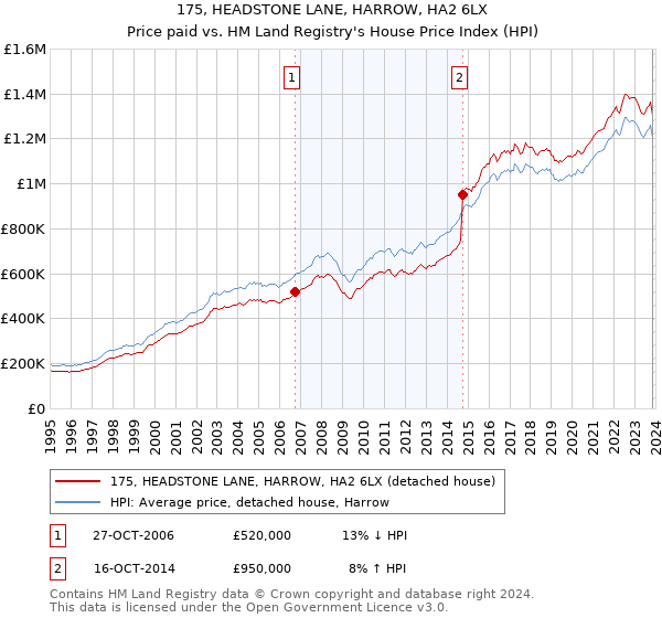 175, HEADSTONE LANE, HARROW, HA2 6LX: Price paid vs HM Land Registry's House Price Index