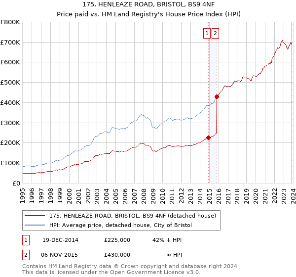 175, HENLEAZE ROAD, BRISTOL, BS9 4NF: Price paid vs HM Land Registry's House Price Index