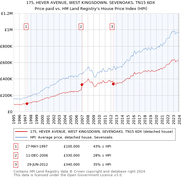 175, HEVER AVENUE, WEST KINGSDOWN, SEVENOAKS, TN15 6DX: Price paid vs HM Land Registry's House Price Index