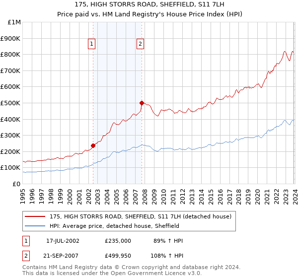 175, HIGH STORRS ROAD, SHEFFIELD, S11 7LH: Price paid vs HM Land Registry's House Price Index