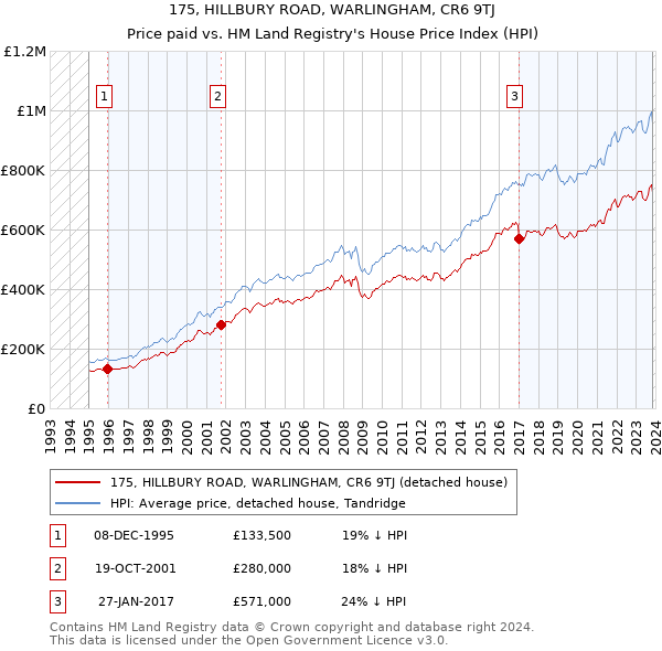 175, HILLBURY ROAD, WARLINGHAM, CR6 9TJ: Price paid vs HM Land Registry's House Price Index