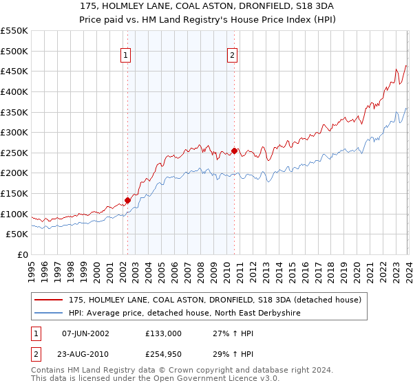 175, HOLMLEY LANE, COAL ASTON, DRONFIELD, S18 3DA: Price paid vs HM Land Registry's House Price Index