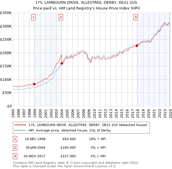 175, LAMBOURN DRIVE, ALLESTREE, DERBY, DE22 2US: Price paid vs HM Land Registry's House Price Index