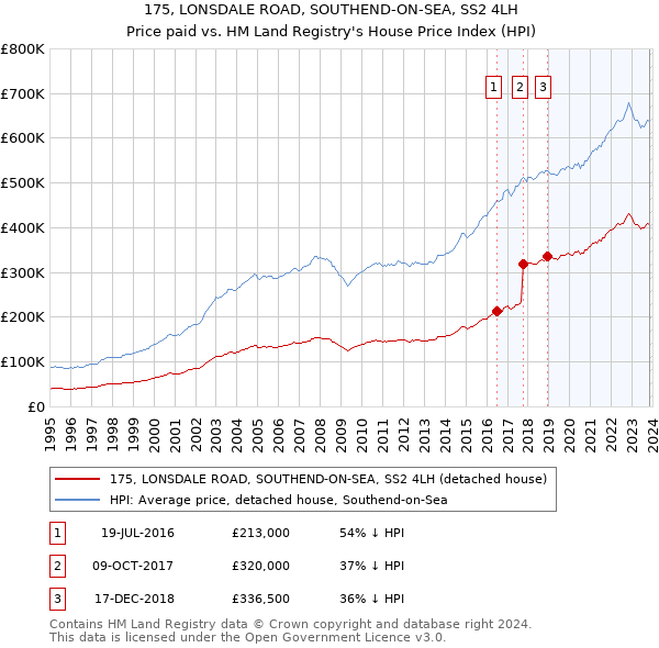 175, LONSDALE ROAD, SOUTHEND-ON-SEA, SS2 4LH: Price paid vs HM Land Registry's House Price Index