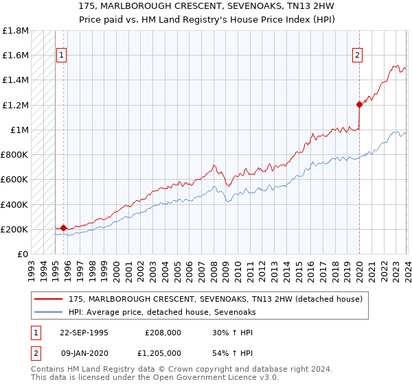 175, MARLBOROUGH CRESCENT, SEVENOAKS, TN13 2HW: Price paid vs HM Land Registry's House Price Index