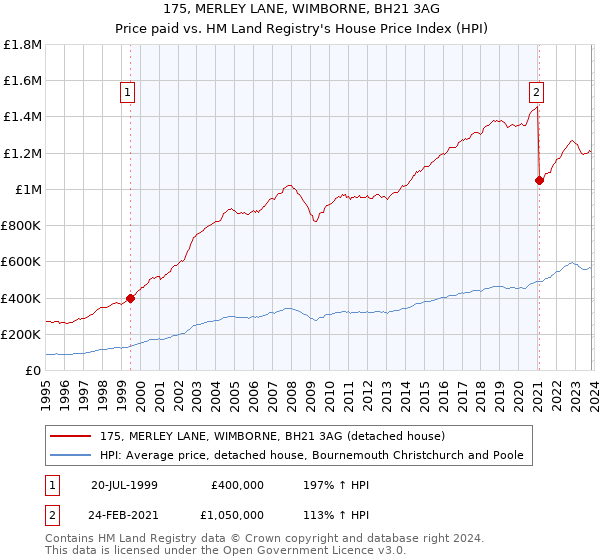 175, MERLEY LANE, WIMBORNE, BH21 3AG: Price paid vs HM Land Registry's House Price Index